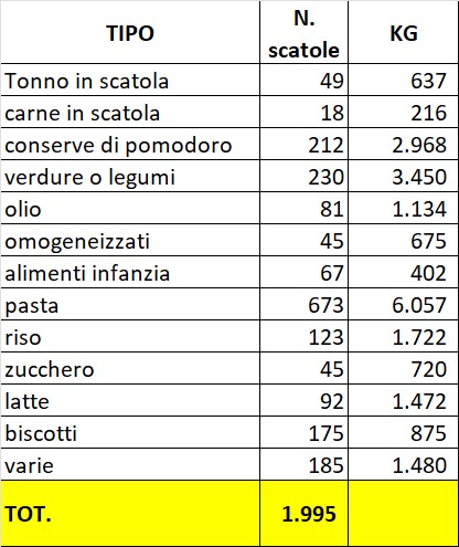 tabella raccolta - diocesi Ivrea